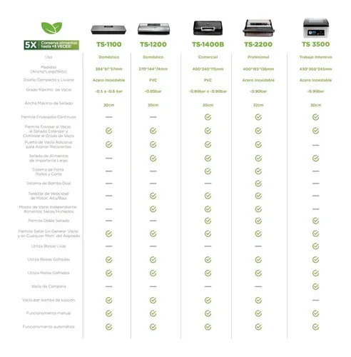 Envasadora Al Vacío Turbosaver Ts-1400b Comercial 50 Envasados Continuos - Imagen 7